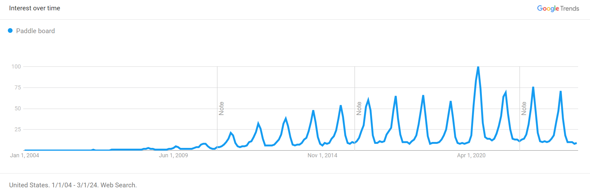 paddle-board-trends